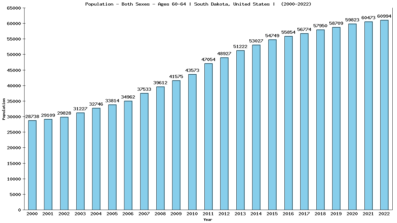 Graph showing Populalation - Male - Aged 60-64 - [2000-2022] | South Dakota, United-states